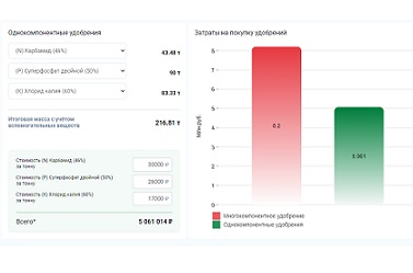 Расчеты внесения удобрений